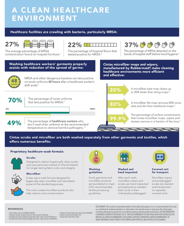 Infographic of stats about clean healthcare environments.