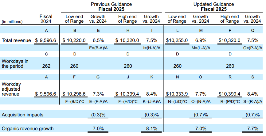 Cintas updated guidance FY25 chart