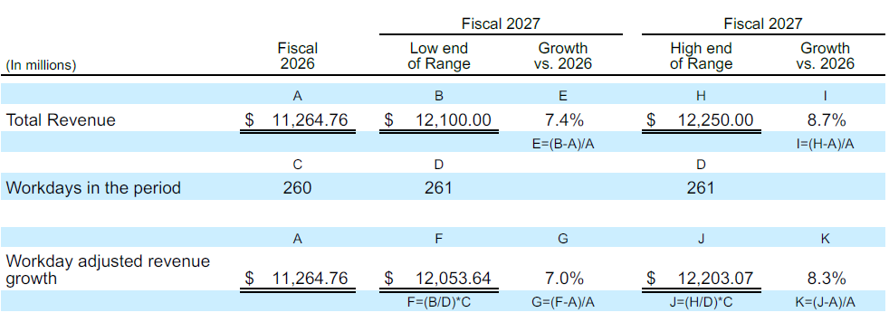 revenue-guidance-fy26 Revenue guidance table showing Fiscal 2027 projected revenue of $12.1B to $12.25B, representing 7.4% to 8.7% growth over Fiscal 2026 revenue of $11.26B; workday-adjusted growth ranges from 7.0% to 8.3%.