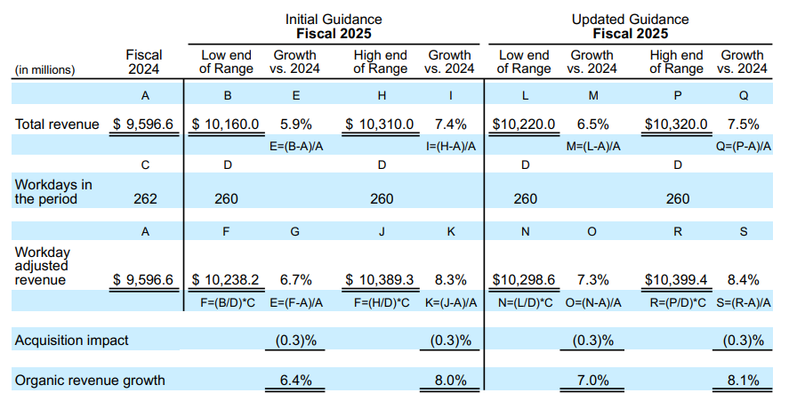 Updated Guidance Fiscal 2025 Table