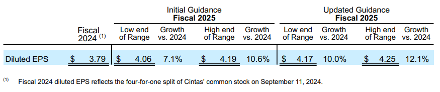 Dilluted EPS - Updated Guidance Fiscal 2025