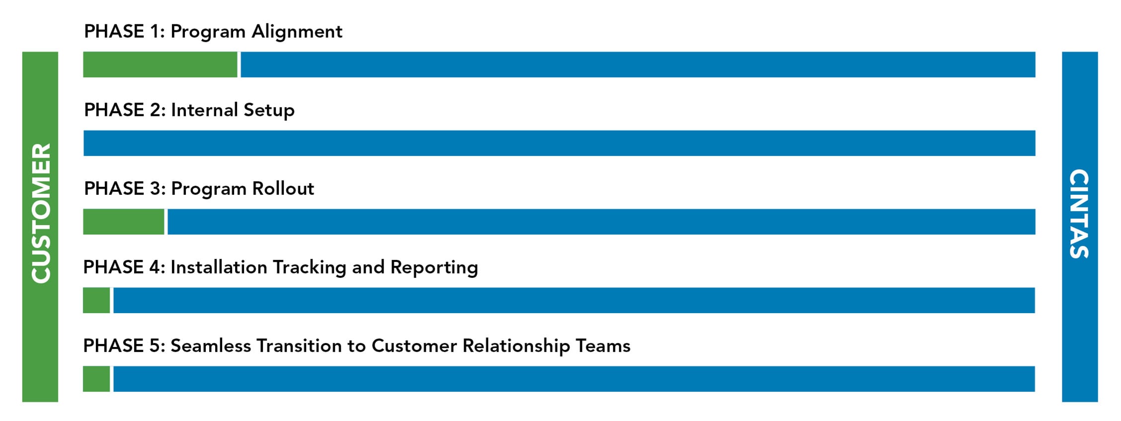 Phase one through 5 chart